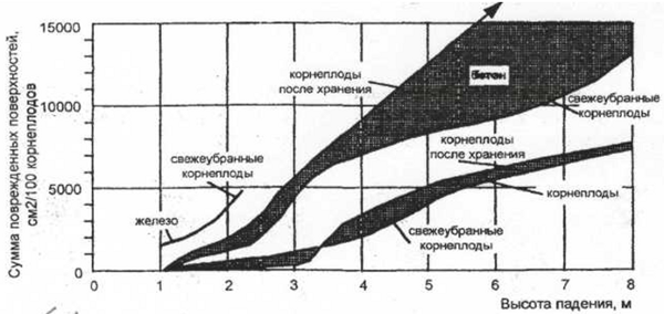 Влияние высоты падения на повреждения корнеплодов сахарной свеклы