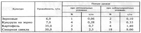 Сравнительная характеристика потерь при уборке различных  культур