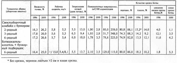 Результаты сравнительного испытания уборочной техники