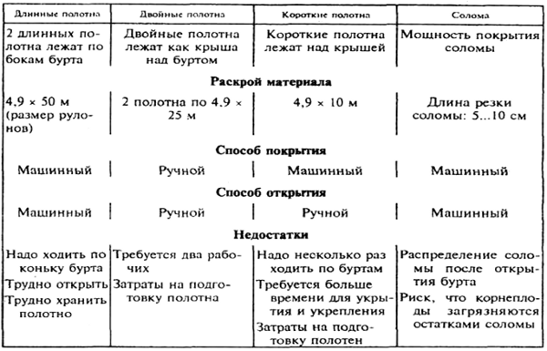 Технология укрытия буртов