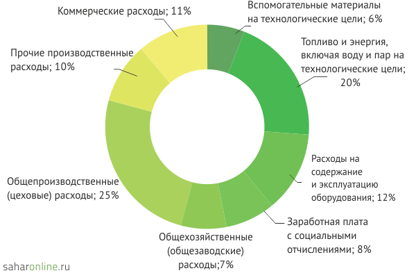 Диаграмма структуры расходов на производство сахара