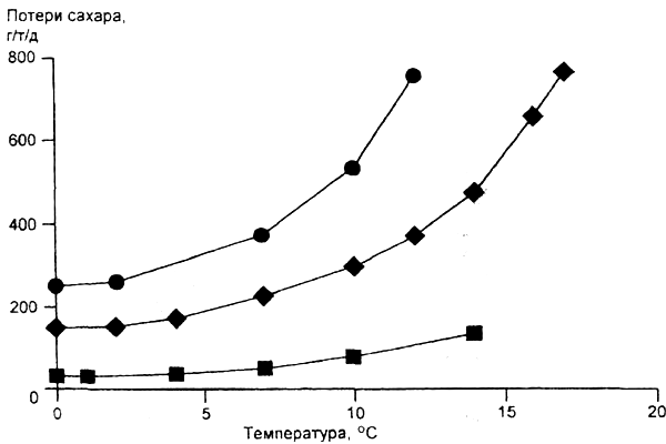 График потерь сахара