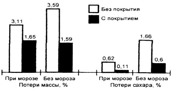 График потерь сахара