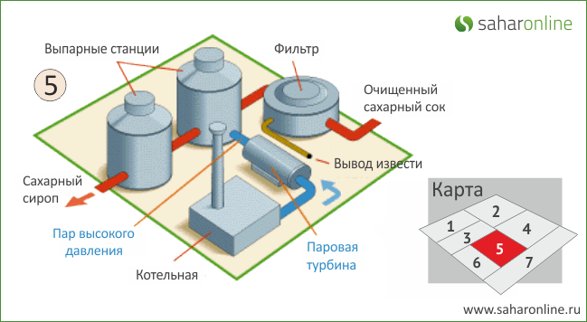 Выпаривание