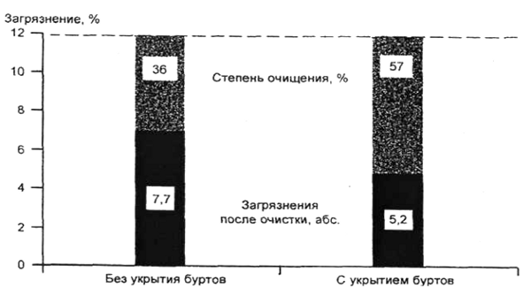 График потерь сахара