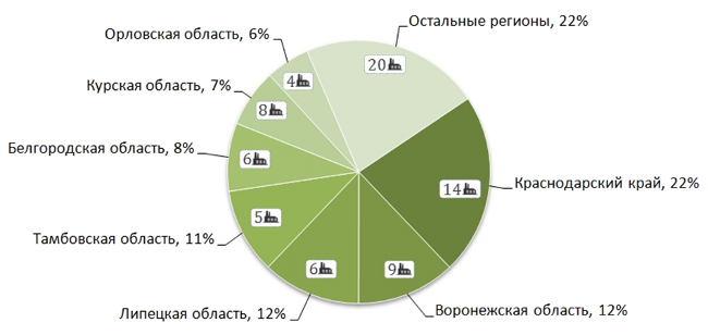 Валовый сбор сахарной