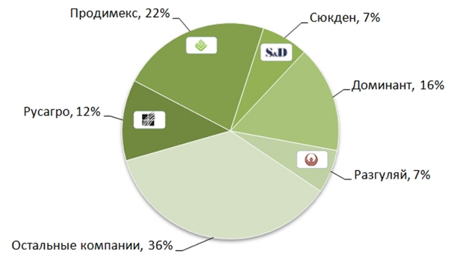 Валовый сбор сахарной