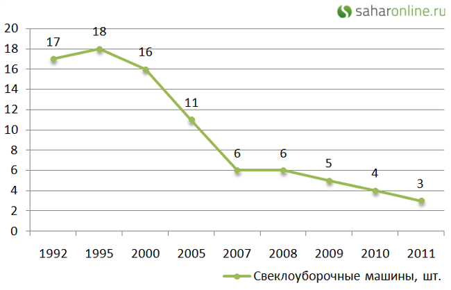 Свеклоуборочные машины на 1000 га посевов сахарной свеклы на конец года; тыс. штук