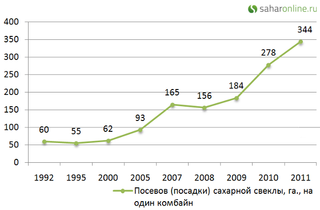 Посевов (посадки) сахарной свеклы, га., на один комбайн